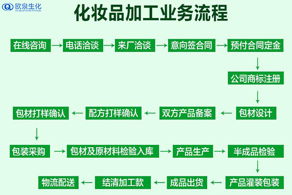 化妝品加工業(yè)務(wù)流程包含什么？