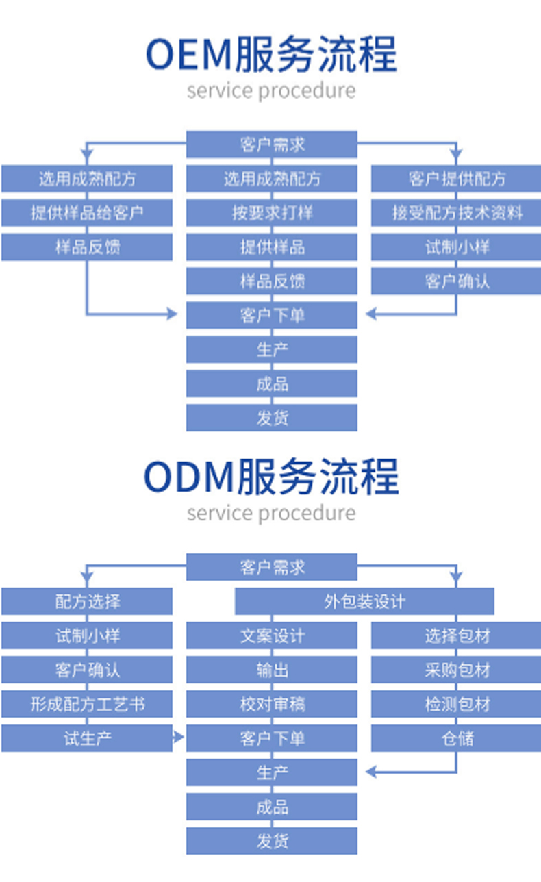 瀑布乳，瀑布水乳，乳液加工，歐泉生化